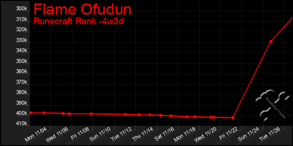 Last 31 Days Graph of Flame Ofudun