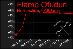 Total Graph of Flame Ofudun