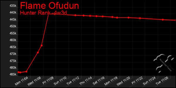 Last 31 Days Graph of Flame Ofudun