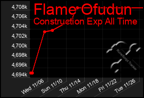 Total Graph of Flame Ofudun