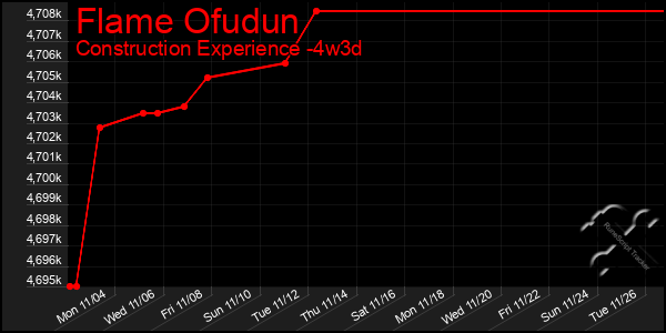 Last 31 Days Graph of Flame Ofudun