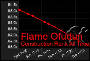 Total Graph of Flame Ofudun