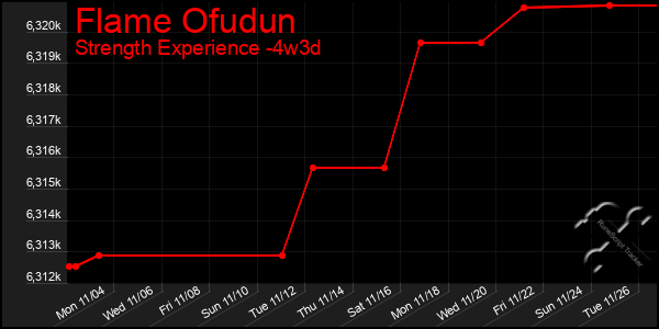 Last 31 Days Graph of Flame Ofudun