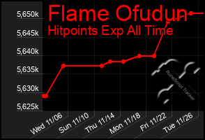 Total Graph of Flame Ofudun