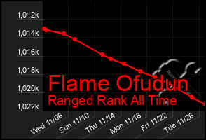 Total Graph of Flame Ofudun