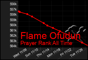 Total Graph of Flame Ofudun