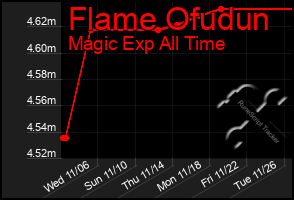 Total Graph of Flame Ofudun