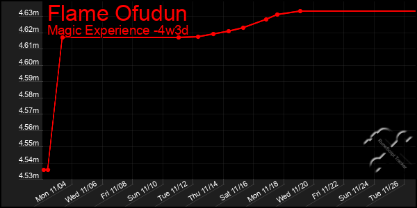 Last 31 Days Graph of Flame Ofudun