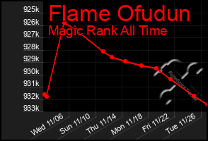 Total Graph of Flame Ofudun