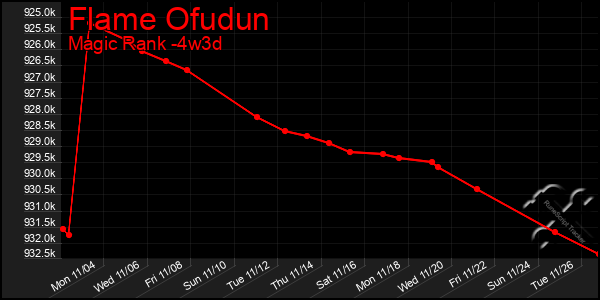 Last 31 Days Graph of Flame Ofudun