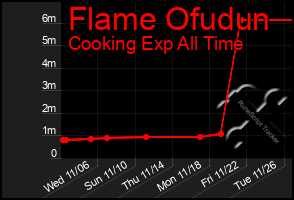 Total Graph of Flame Ofudun