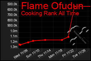 Total Graph of Flame Ofudun