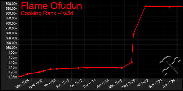 Last 31 Days Graph of Flame Ofudun