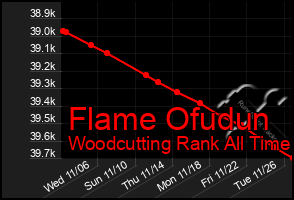 Total Graph of Flame Ofudun