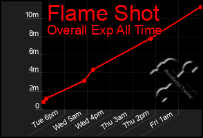 Total Graph of Flame Shot