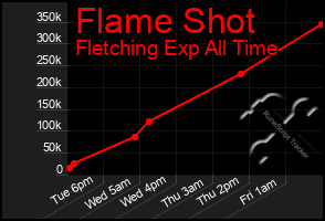 Total Graph of Flame Shot