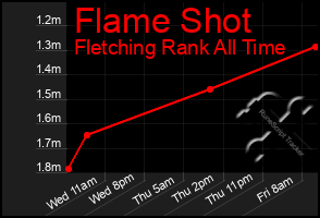 Total Graph of Flame Shot