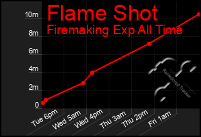 Total Graph of Flame Shot