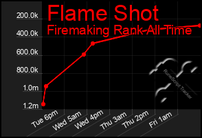 Total Graph of Flame Shot