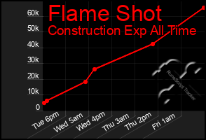 Total Graph of Flame Shot