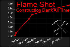 Total Graph of Flame Shot