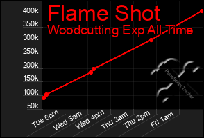 Total Graph of Flame Shot