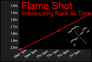 Total Graph of Flame Shot