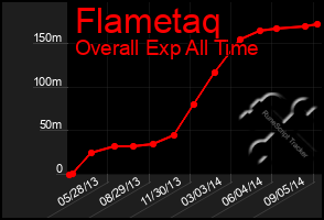 Total Graph of Flametaq