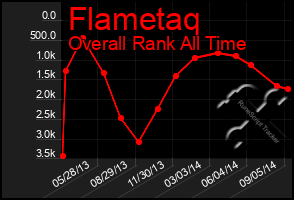 Total Graph of Flametaq