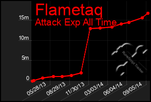 Total Graph of Flametaq