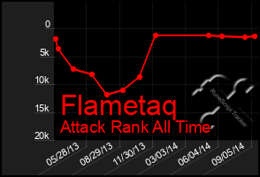 Total Graph of Flametaq