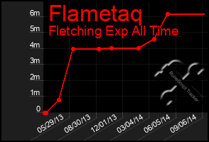 Total Graph of Flametaq