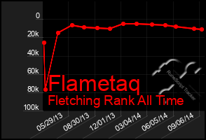 Total Graph of Flametaq