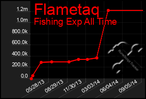 Total Graph of Flametaq