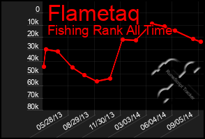 Total Graph of Flametaq