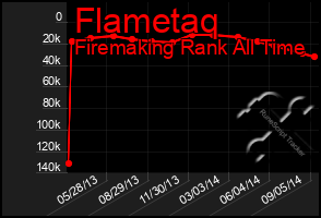 Total Graph of Flametaq