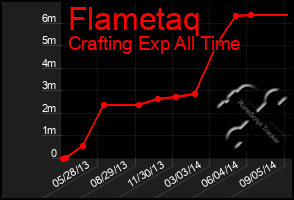 Total Graph of Flametaq