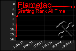 Total Graph of Flametaq