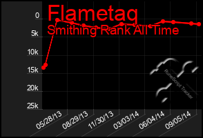 Total Graph of Flametaq