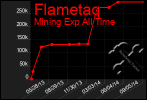 Total Graph of Flametaq