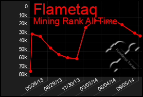 Total Graph of Flametaq