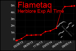 Total Graph of Flametaq