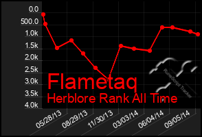 Total Graph of Flametaq