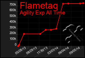 Total Graph of Flametaq