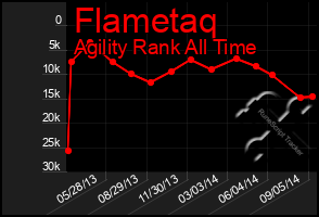 Total Graph of Flametaq