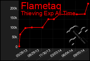 Total Graph of Flametaq