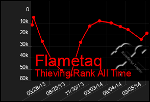 Total Graph of Flametaq