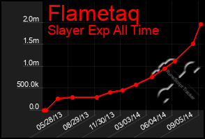 Total Graph of Flametaq