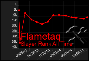 Total Graph of Flametaq