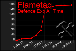 Total Graph of Flametaq